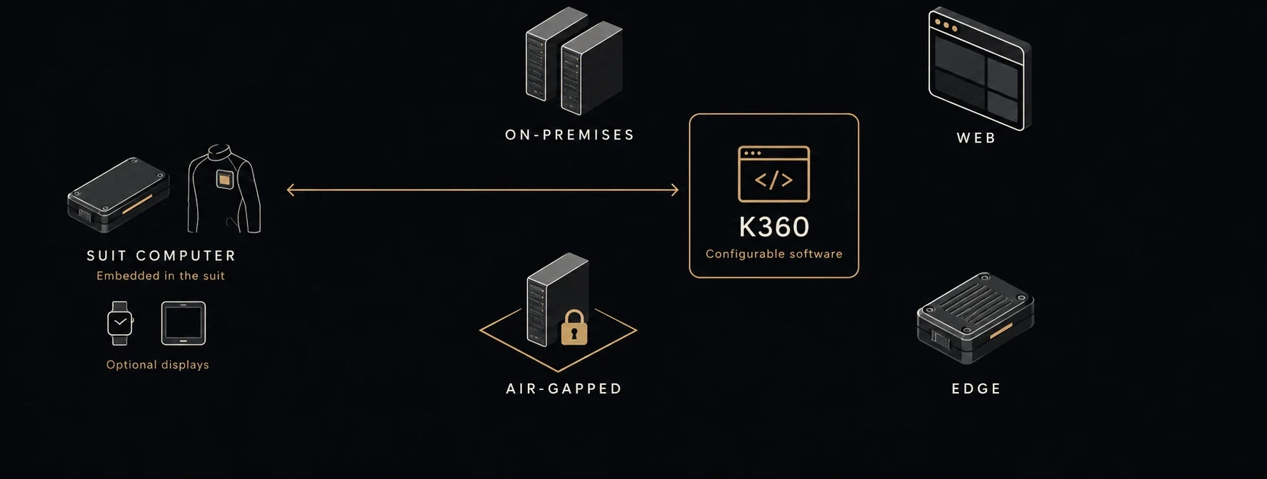 Kernel360 deployment topology showing suit computer, on-premises, web, air-gapped and edge options connected to K360 configurable software
